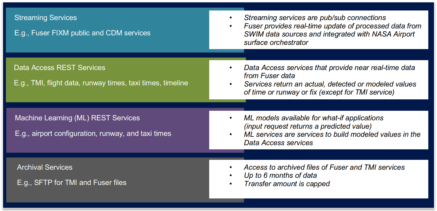 Diagram of 4 sections: 1. Streaming Services, E.g., Fuser FIXM public and CDM services a. Streaming services are pub/sub connections b. Fuser provides real-time update of processed data from SWIM data sources and integrated with NASA Airport surface orchestrator 2. Data Access REST Services, E.g., TMI, flight data, runway times, taxi times, timeline a. Data Access services that provide near real-time data from Fuser data b. Services return an actual, detected or modeled values of time or runway or fix (except for TMI services) 3. Machine Learning (ML) REST Services, E.g., airport configuration, runway, and taxi times a. ML models available for what-if applications (input request returns a predicted value) b. ML services are services to build modeled values in the Data Access services 4. Archival Services a. Access to archived files of Fuser and TMI services b. Up to 6 months of data c. Transfer amount is capped
