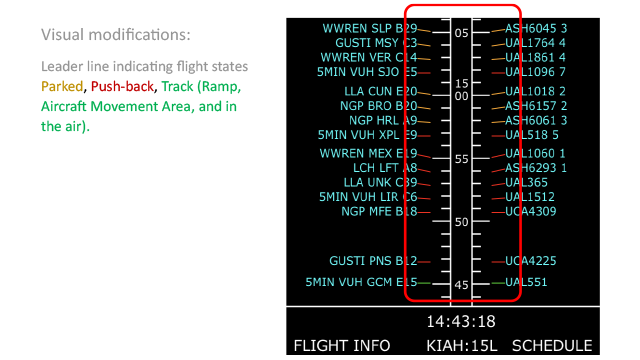 A diagram of aircraft flight info on the left and right sides of a chronological timeline (soonest at the bottom, latest at the top), with a red box around the timeline