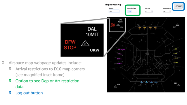 A diagram that is titled, "Airspace Status Map" with options that say "Airspace:D10, Restriction Type: Dep, Font Size: 10, Zoom Level: 100%" and a "Logout" button next to those. The Restriction type and the logout button have a colored box around them. Below that is a diagram of an airspace approach map from north, south, east, and west, with a zoomed portion on a triangle that say "DFW STOP (left point of triangle), DAL 10MIT (top point of triangle), and UKW (right part of triangle)"