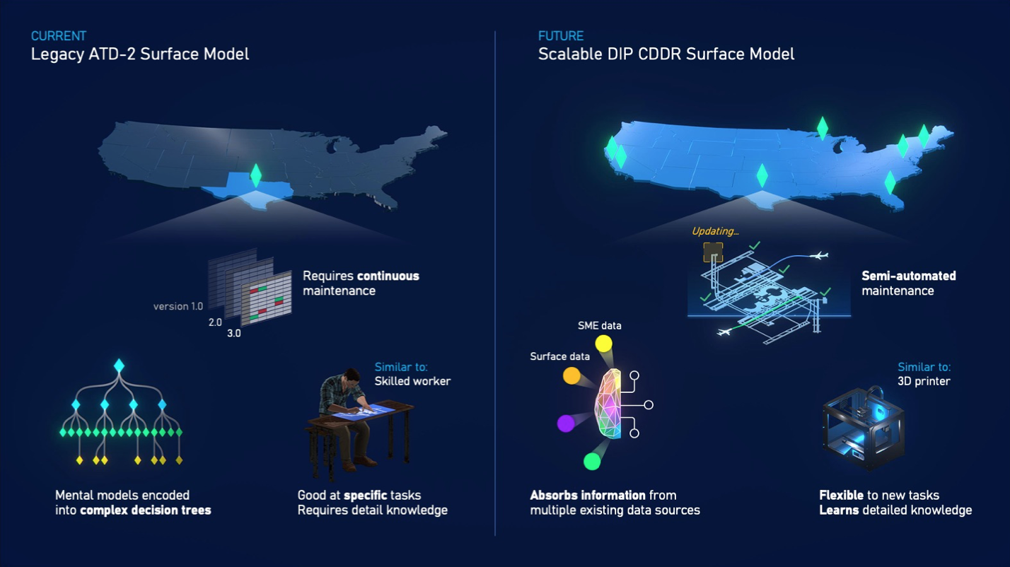 DIP Announcement of Collaborative Opportunity for Flight Operators