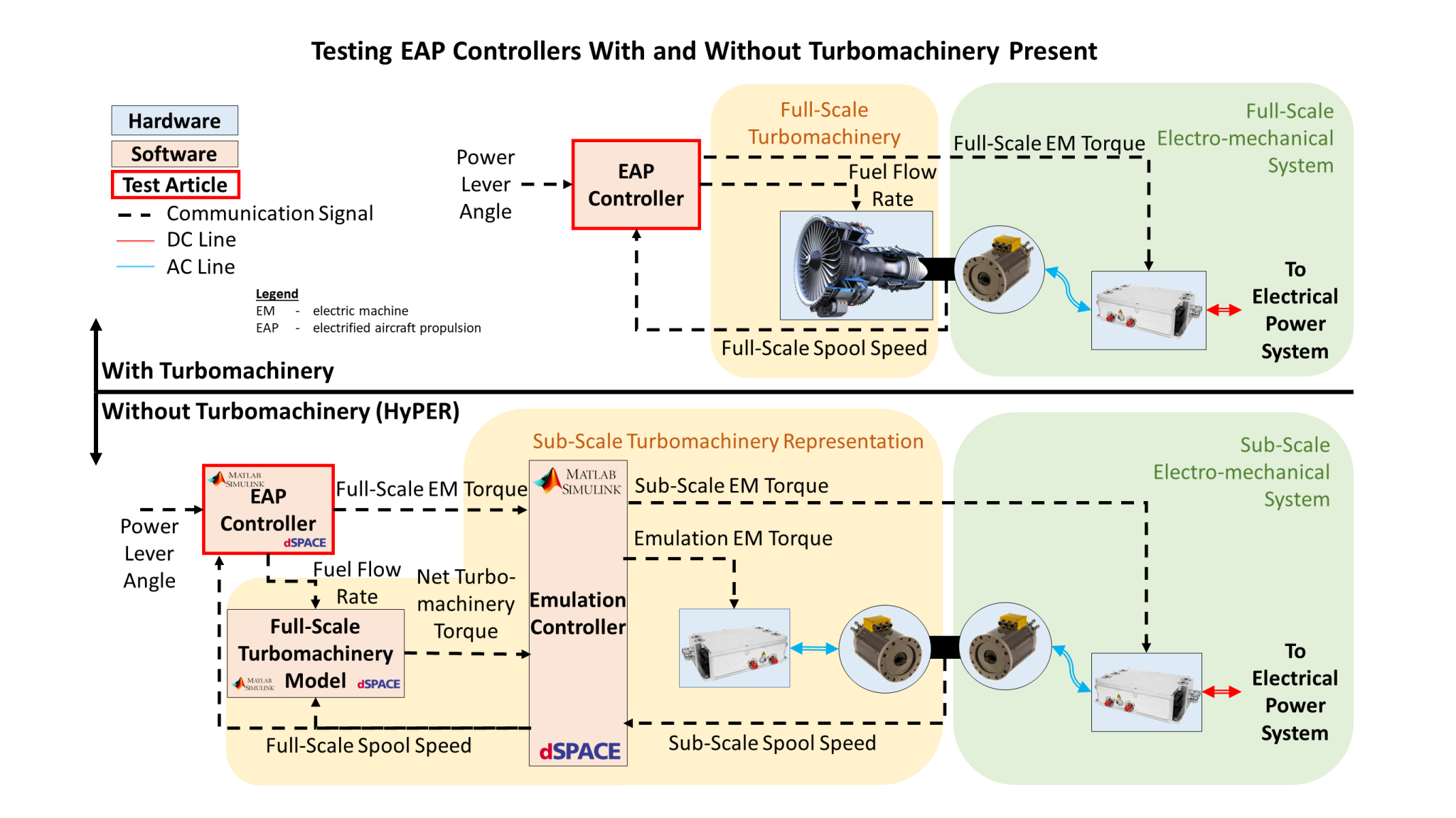 A diagram titled “Testing EAP Controllers With and Without Turbomachinery Present.” The top half of the diagram includes images of EAP components with dotted lines and arrows connecting each image to showcase testing with turbomachinery. The bottom half showcases testing without turbomachinery and includes programming software that aids in the testing.