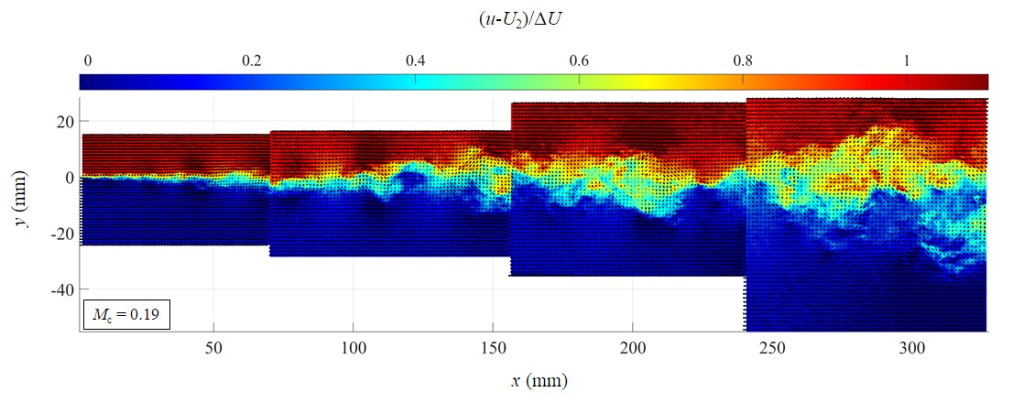 A color map plot showing velocity difference (u−U)/ΔU across x (mm) and y (mm) axes, with color bar from blue (0) to red (1). The flow pattern varies along staggered measurement sections. Inset text: Mₑ = 0.19.