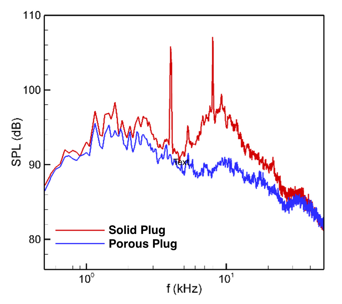 Line graph comparing sound pressure level (SPL, dB) versus frequency (kHz) for solid plug (red) and porous plug (blue). The solid plug shows higher SPL, especially at frequency peaks.