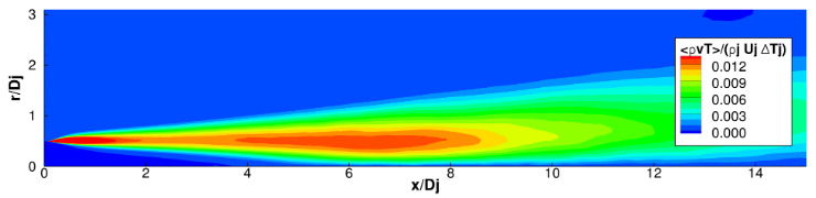 Contour plot showing a jet spread horizontally from left to right, with color gradients from red (high values) to blue (low values). Axes are labeled x/Dj (horizontal) and r/Dj (vertical). A color bar indicates value levels, 0.012 to 0.