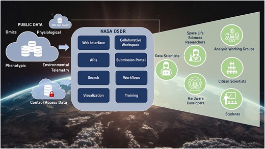 Graphical abstract depicting the components of the Open Science Data Repository