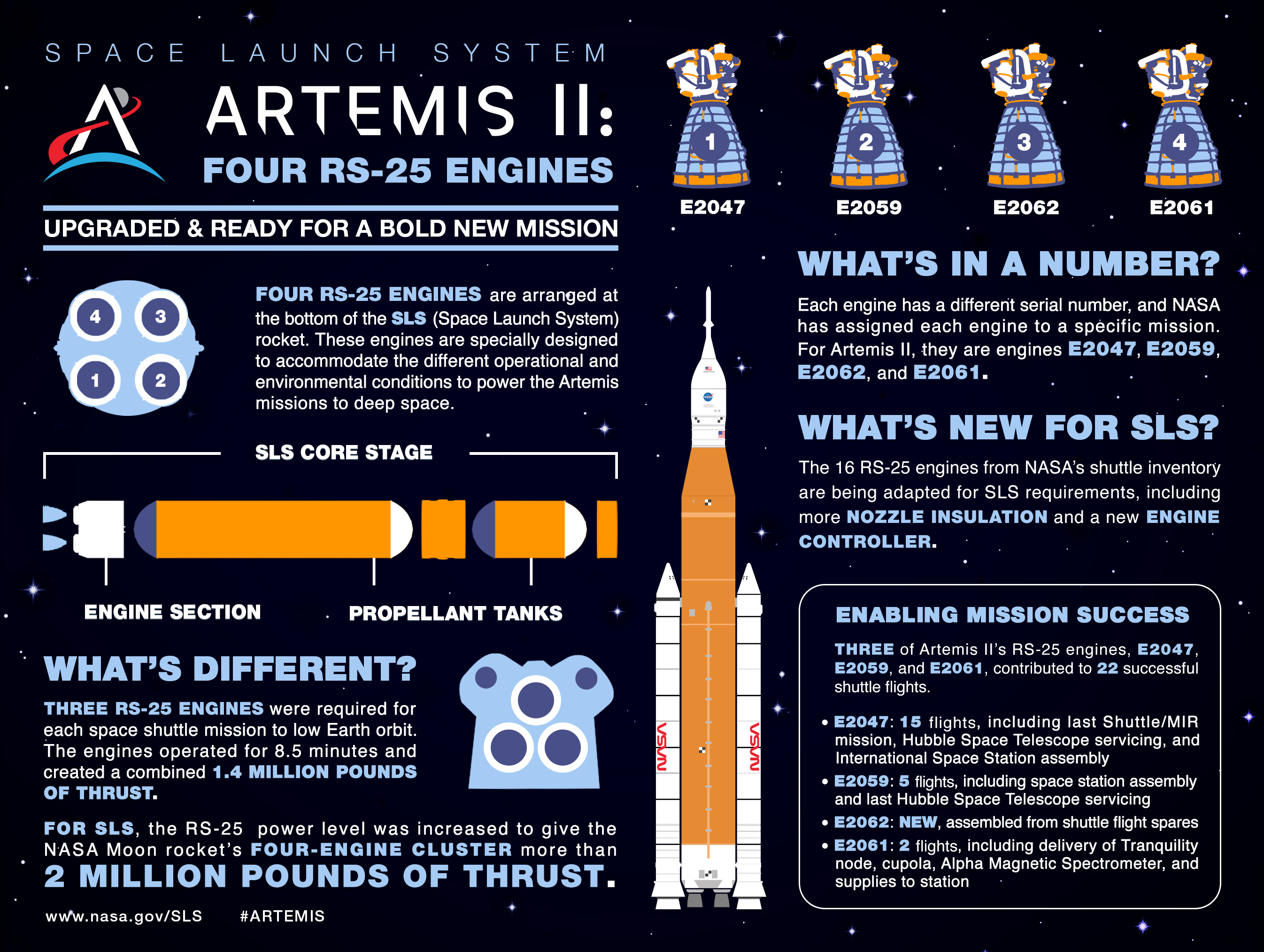 This infographic labeled “Space Launch System Artemis II: Four RS-25 Engines” depicts the four RS-25 engines that are situated on NASA’s Spac...