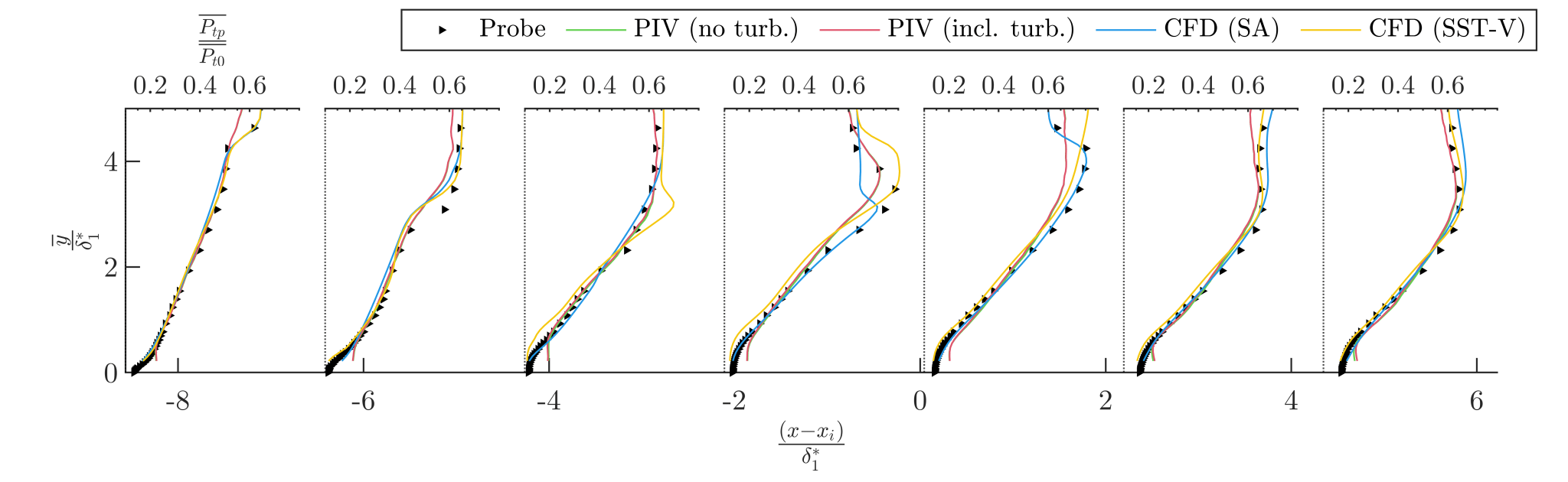 Plot showing eight vertical profiles of normalized height vs. normalized velocity for different CFD and PIV methods, with legends for probe, PIV (no turb.), PIV (incl. turb.), CFD (SA), and CFD (SST-V).