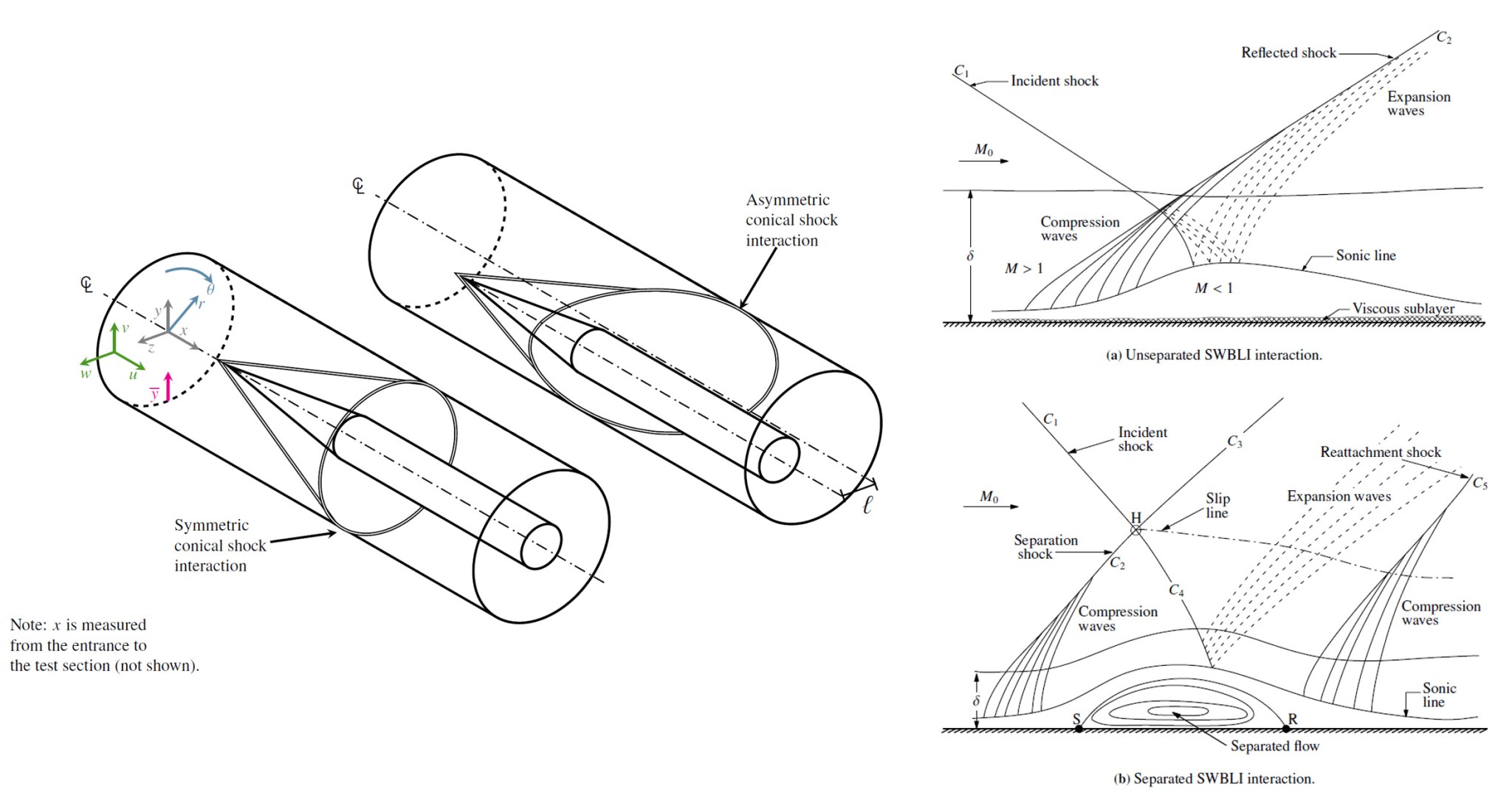 Diagram showing symmetrical and asymmetrical shock interactions in cylindrical ducts (left) and labeled illustrations of shock wave/boundary layer interactions with compression and expansion waves (right).