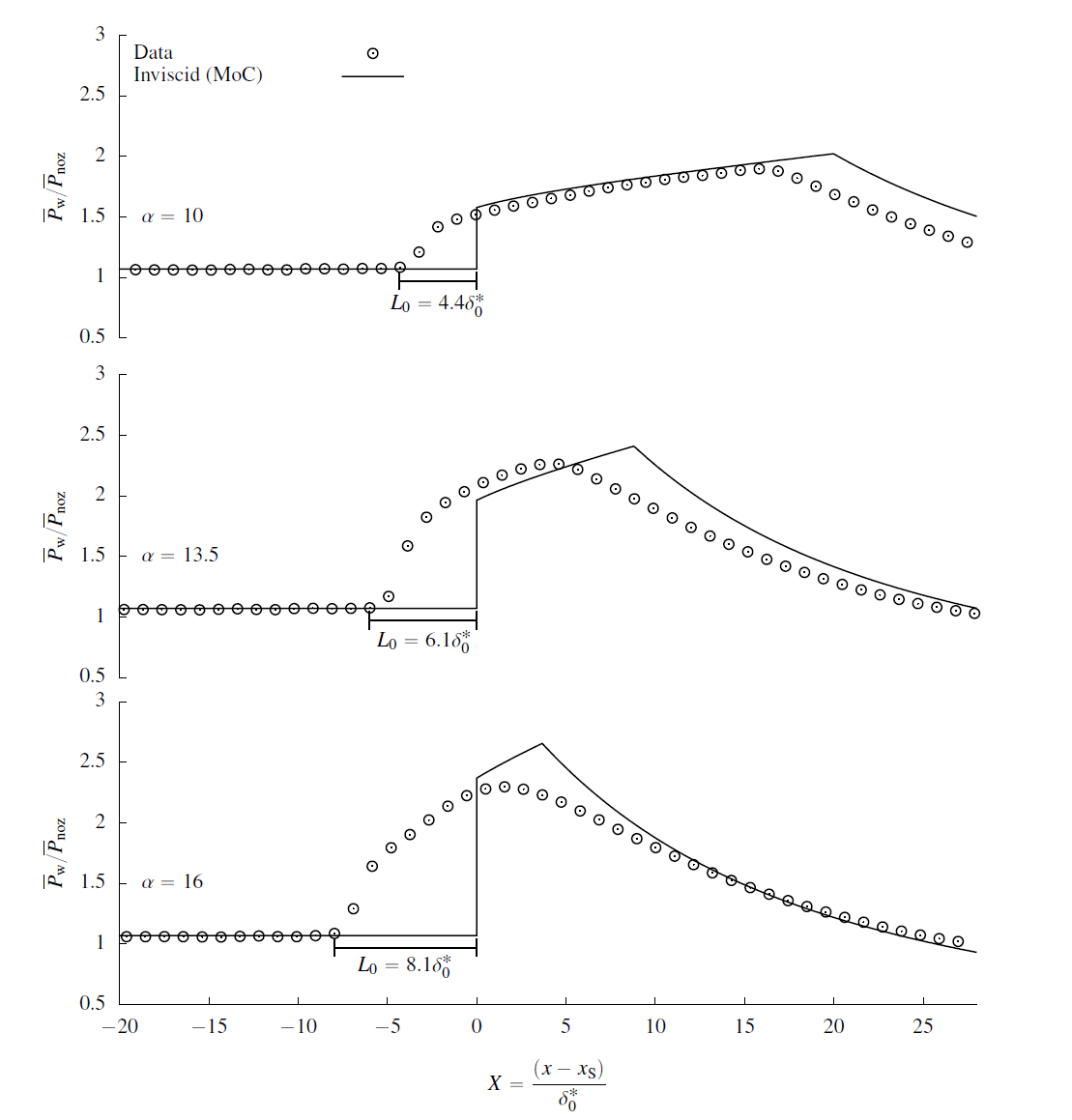 Three line graphs (α = 10, 13.5, 16) show normalized pressure vs. position, with data as circles and model predictions as lines. Each plot has a step increase, a peak, and then a decrease. X =(x-xₛ)/δ*₀