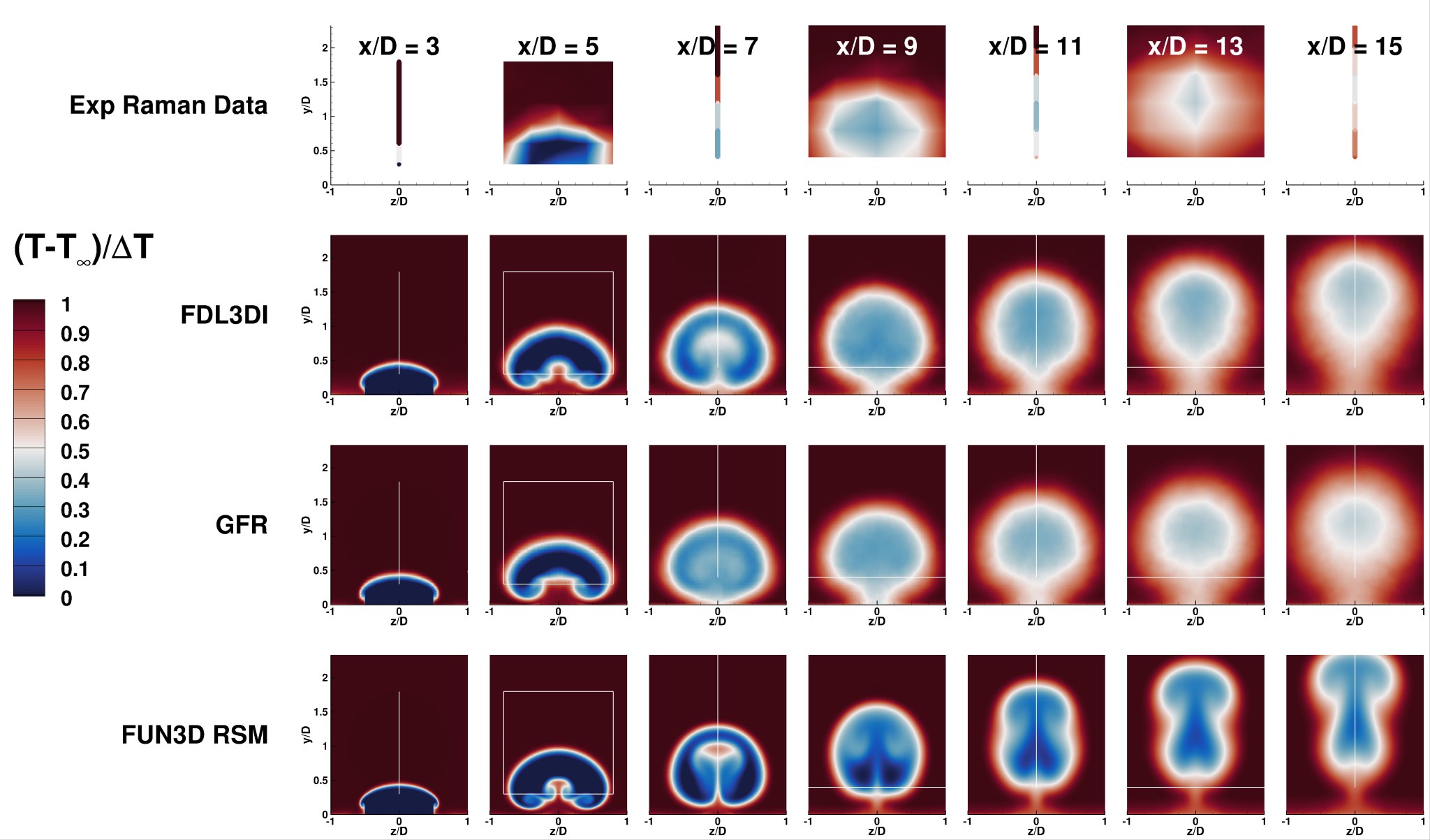 A comparison of experimental and simulated temperature fields, shown as heatmaps, at various x/D positions (3 to 15) for Exp Raman Data, FDL3DI, GFR, and FUN3D RSM models.