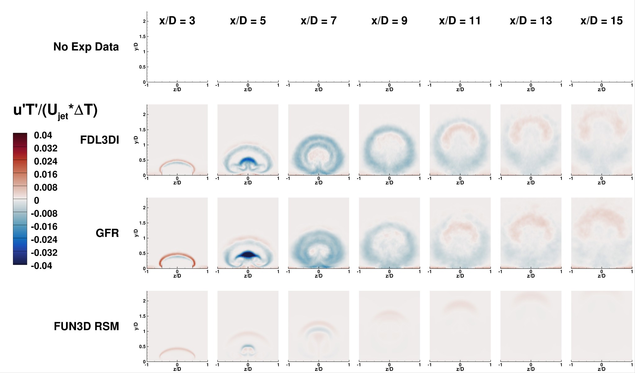 A grid of contour plots showing uT/(U_jet^2 ΔT) predictions from FDL3DI, GFR, and FUN3D RSM models at various x/D locations (3 to 15). Color scale ranges from -0.024 (blue) to 0.04 (red).
