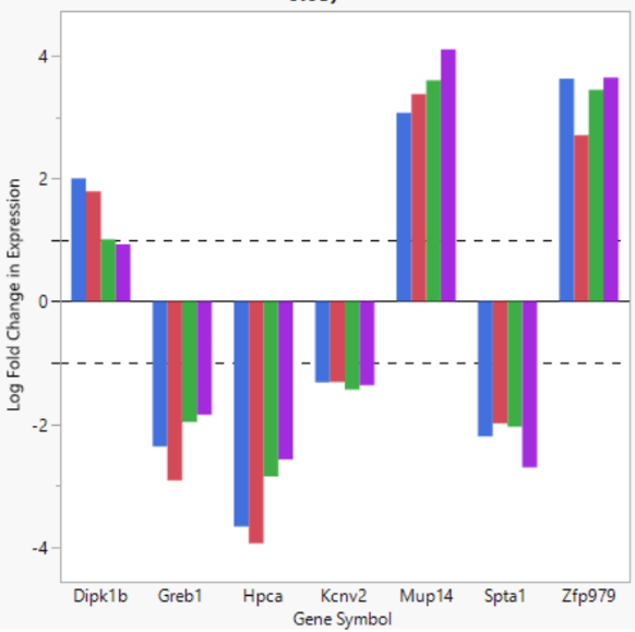 A graph with bars showing values for 7 genes