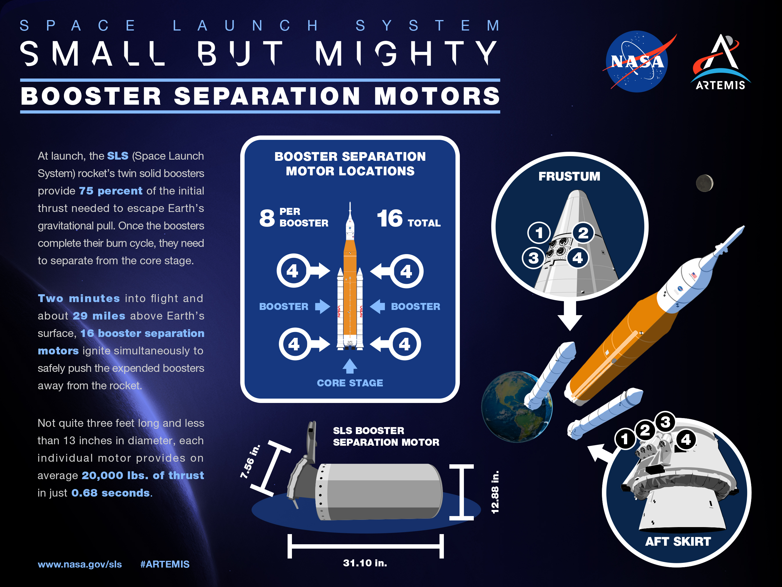 This infographic, titled “Booster Separation Motors on the SLS,” provides a visual and textual overview of how and where the booster separation...