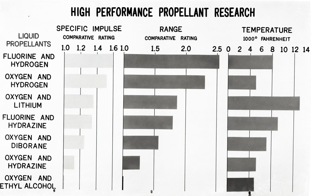 Chart showing performance of fuel combinations.