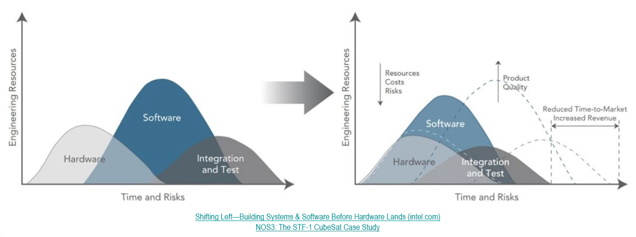 Side-by-side diagram illustrating 'Shifting Left' in system development. Left shows traditional overlapping phases of Hardware, Software, and Integration/Test. Right shows optimized approach with earlier software development, resulting in reduced resources/risks and improved time-to-market. Referenced as Intel's approach and NOS3 CubeSat case study.