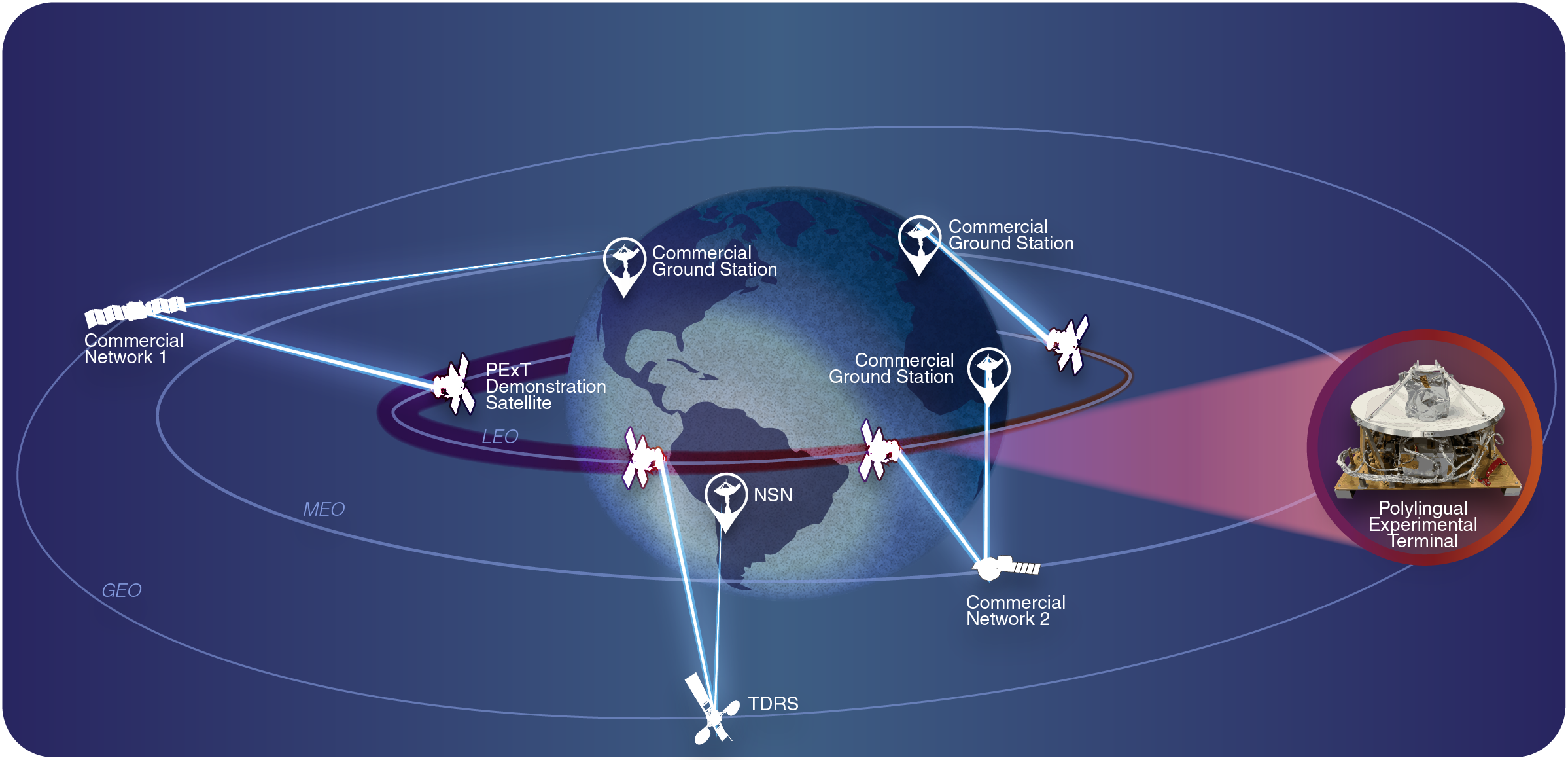 A diagram illustrating the Polylingual Experimental Terminal’s (PExT) network interoperability. In center, a stylized Earth is surrounded by thre...