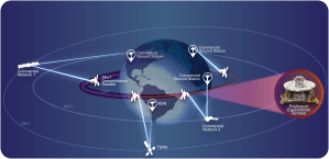 A diagram illustrating the Polylingual Experimental Terminal’s (PExT) network interoperability. In center, a stylized Earth is surrounded by three concentric orbital tracks labeled LEO (low Earth orbit), MEO (medium Earth orbit), and GEO (geostationary orbit). Four icons representing PExT satellites circle the LEO orbit, highlighted in red, and extend blue data lines toward other network components. These include: a NASA “TDRS” (Tracking and Data Relay Satellite) in GEO, a “Commercial Network 1” satellite in GEO, a “Commercial Network 2” satellite in MEO, and a “Commercial Ground Station” icon on Earth. The commercial satellites linked to PExT connect to additional commercial ground station arrows on Earth, while TDRS connects to an arrow “NSN” (Near Space Network), visualizing PExT’s ability to relay data between commercial and government network assets. On the right, a pink spotlight extends from a PExT icon to a labeled photograph of the real PExT hardware.