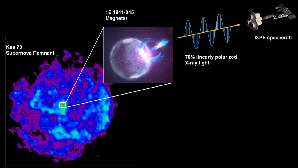 NASA’s IXPE Obtains First X-ray Polarization Measurement of Magnetar Outburst