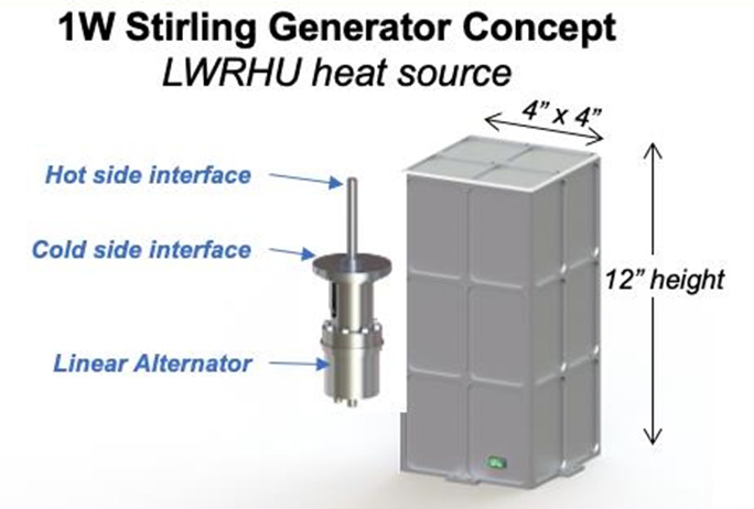 Concept image of compact 1-watt Stirling generator with a linear alternator and labeled thermal interfaces for LWRHU source.