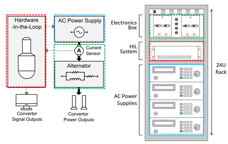 A block diagram of NASA’s Stirling simulator system and rack setup for dynamic space power conversion testing.