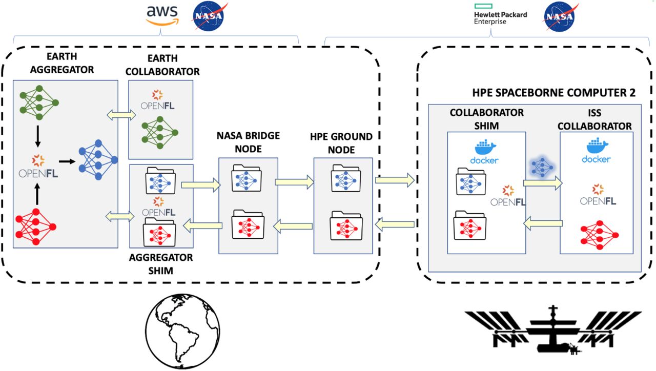 Figure 2 from a publication which depicts Data flow between collaborators and aggregator in ground-to-space federated model training.