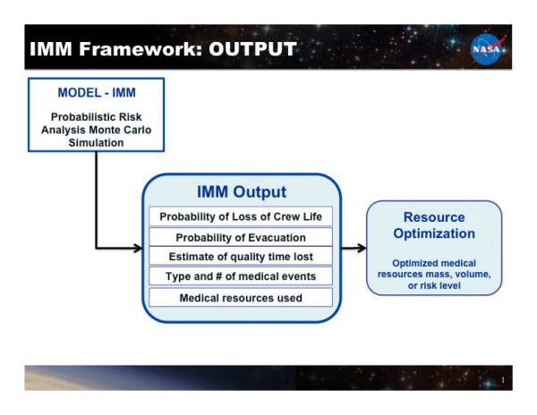 Baselined from ISS missions, IMM's probability analysis chart.