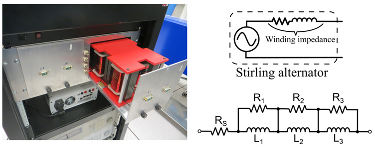 Photo and diagram of Stirling simulator hardware and a circuit model showing winding impedance and alternator components.