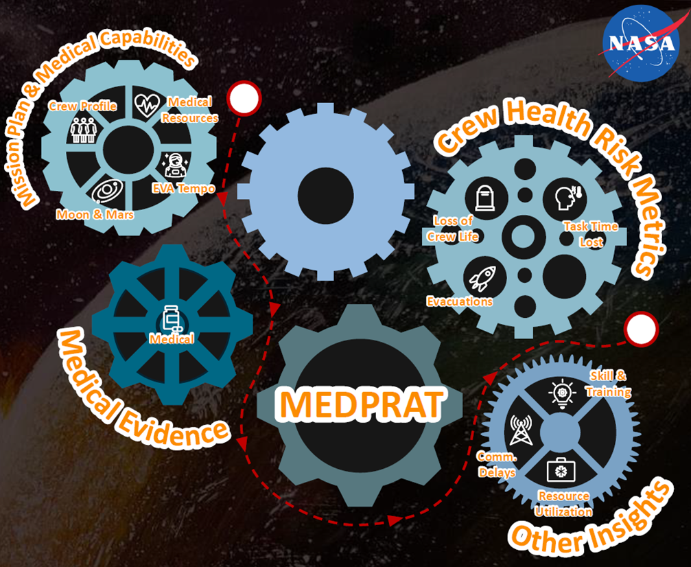 Medical Extensible Dynamic Probabilistic Risk Assessment Tool (MEDPRAT) graphic.