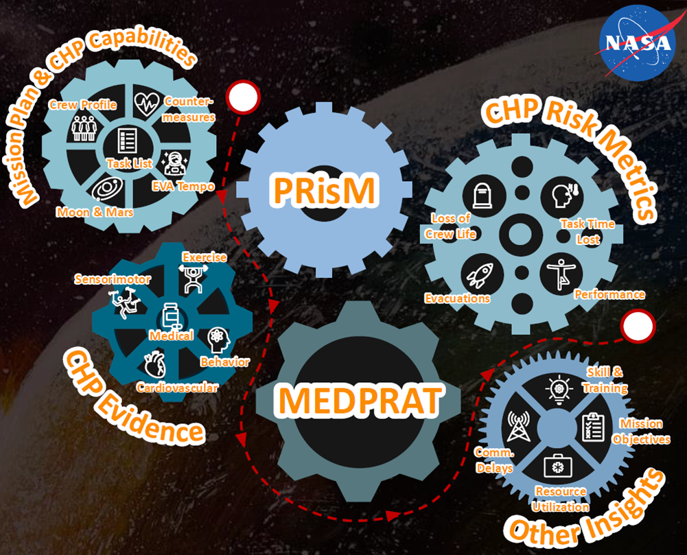 How CHP-PRA combines the MEDPRAT tool with the performance risk model (PRisM) graphic.