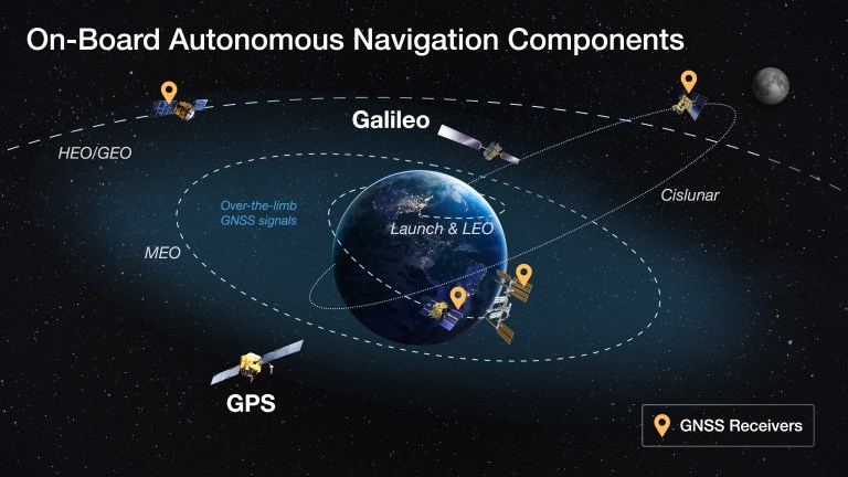 Artist's illustration of Earth with labeled orbital zones and multiple satellites representing GNSS (Global Navigation Satellite System) constellations and user receivers. Representations of America's GPS and Europe's Galileo GNSS constellations are shown in Medium Earth Orbit (MEO), while GNSS receivers on satellites and the International Space Station are marked at locations in Low Earth Orbit (LEO), with additional satellites in Geostationary/Highly Elliptical Orbit (GEO/HEO), and cislunar space. A label beyond LEO highlights “over-the-limb GNSS signals,” referring to weak or indirect signals received beyond traditional coverage zones. The Moon is on the top right to signify the path of cislunar orbit.