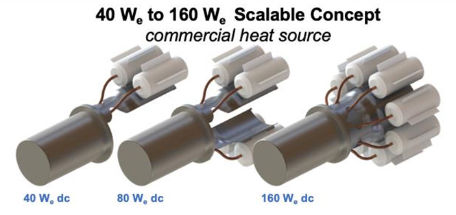 A scalable Stirling generator concept with 40-, 80-, and 160-Wₑ versions using modular convertors and a commercial heat source.