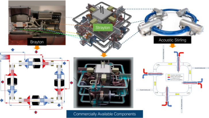 A diagram showing integration of Brayton and acoustic Stirling technologies into a Strayton system for energy conversion.