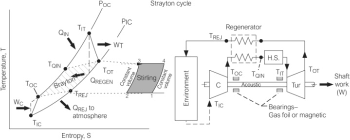 Diagram of combined Stirling and Brayton thermodynamic cycle with labeled heat and work flows, plotted on temperature-entropy axes.
