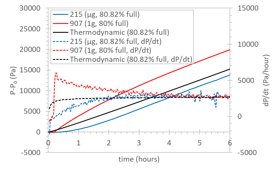 Strip Heater Self Pressurization 0.5 W.