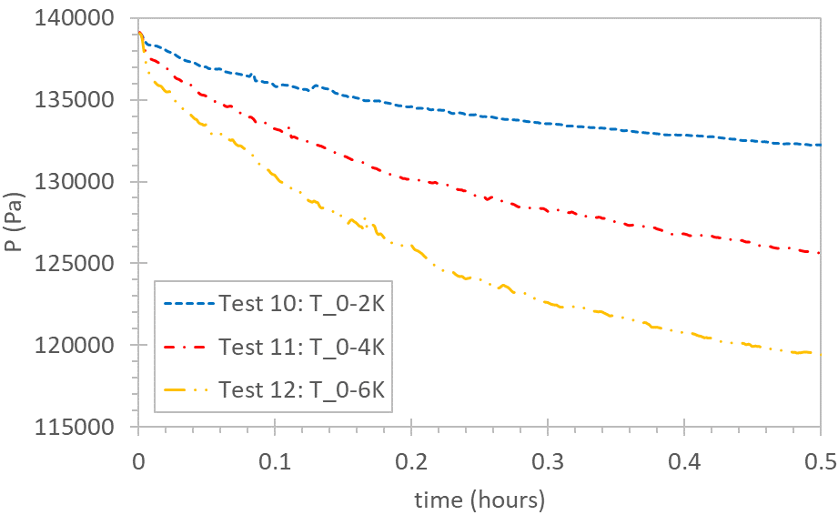 ZBOT Results – Microgravity Cavitation at the LAD during Pressure Control Tank Pressure