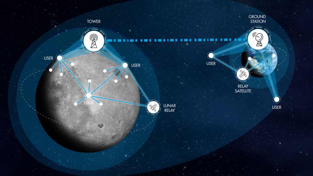 Diagram illustrating NASA’s Lunar Communications Relay and Navigation System, showing lunar surface users connected through relay nodes and towers to a lunar relay link that transmits communications to Earth ground stations and users.