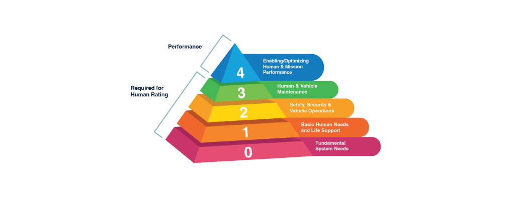 Human Rating and NASA-STD-3001