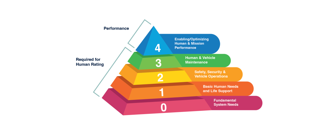 Human Rating and NASA-STD-3001