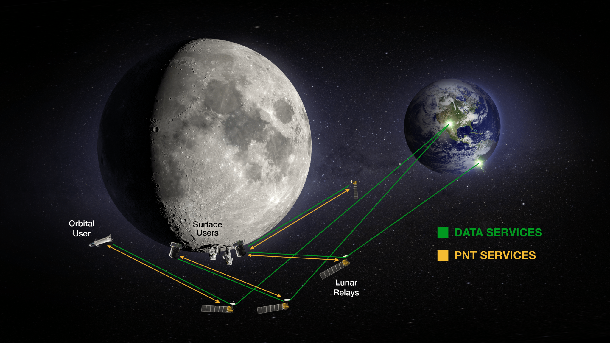 A conceptual diagram of NASA's lunar relay framework. The artwork shows Moon and Earth connected by the LCRNS relays.