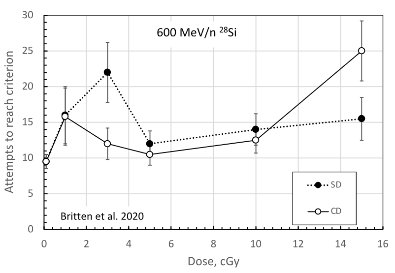 Low-Dose responses for simple and compound discrimination (SD and CD) as measured on the ATSET behavior assay in rats exposed to Si.