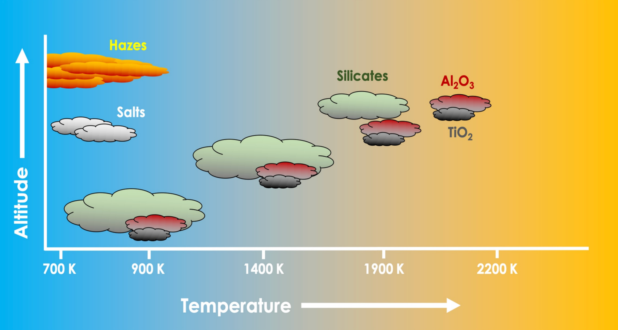 Image of predicted cloud altitudes and compositions for a range of temperatures common on hot Jupiter planets (from U.C. Berkeley press release, May 2020)
