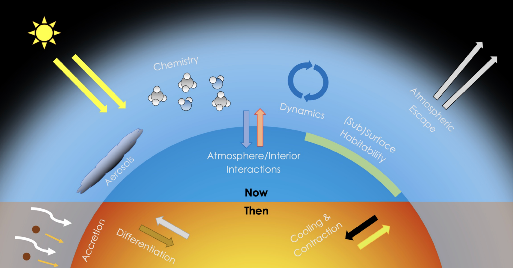 Image depicting physical and chemical processes that impact the current and past states of planetary atmospheres that our current observations can probe.