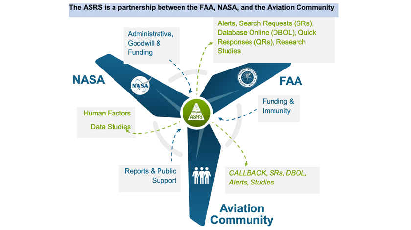 Diagram illustrating the collaboration between NASA's Aviation Safety Reporting System (ASRS) and the Federal Aviation Administration (FAA).
