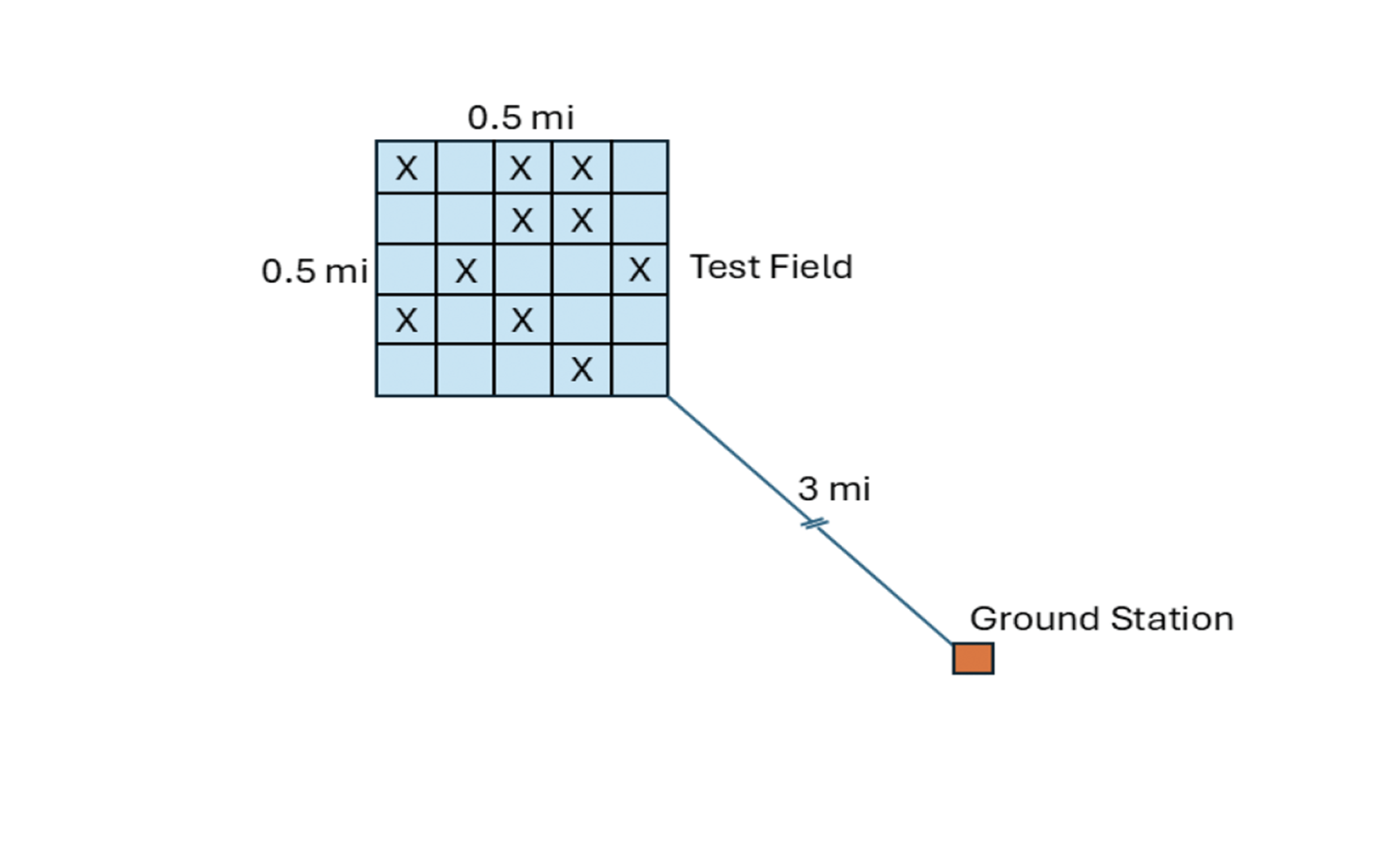 Benchmark mission diagram showing a . 0.5 mile by 0.5 mi test field and 3 mile out ground station.