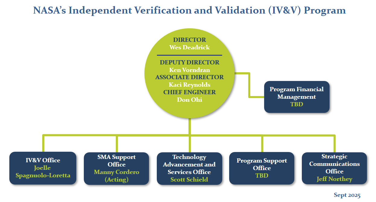 Organizational chart for NASA's Independent Verification and Validation (IV&V) Program dated September 2025. At the top is a green circular node showing leadership: Director Wes Deadrick, Deputy Director Ken Vorndran, Associate Director Kaci Reynolds, and Chief Engineer Don Ohi. Connected to this central node are five offices: IV&V Office (led by Joelle Spagnuolo-Loretta), SMA Support Office (Manny Cordero, Acting), Technology Advancement and Services Office (Scott Schield), Program Support Office (TBD), and Strategic Communications Office (Jeff Northey). A Program Financial Management box (TBD) connects directly to the leadership node.