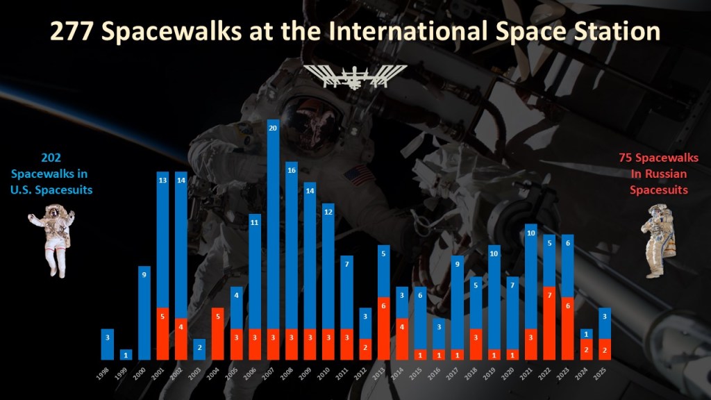 There have been 277 spacewalks at the International Space Station since December 1998.