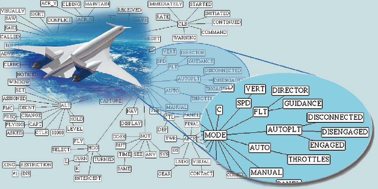 Illustration demonstrating the use of Contextual Data Mining tools to perform aerospace safety analysis on large datasets from incident reports.