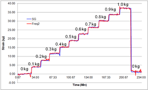 SAW OFC strain sensor versus strain gauge data