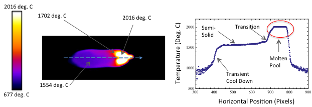 Infrared and temperature line plot on stainless steel