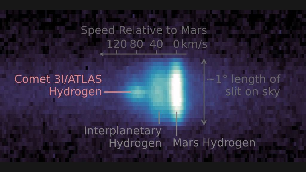 A wide, rectangular, pixelated image with a dark purple background. Near the right side, there is a bright, elongated cluster of pixels labeled “Mars hydrogen” that transition from white at the center to light blue and then darker blue as they extend leftward. Fainter blue and purple pixels form a tapered shape stretching further to the left, labeled “interplanetary hydrogen”. Farther left is a more circular cluster of faint blue pixels, labeled “Comet 3I/ATLAS hydrogen.” The rest of the image is filled with dark purple and black pixels.